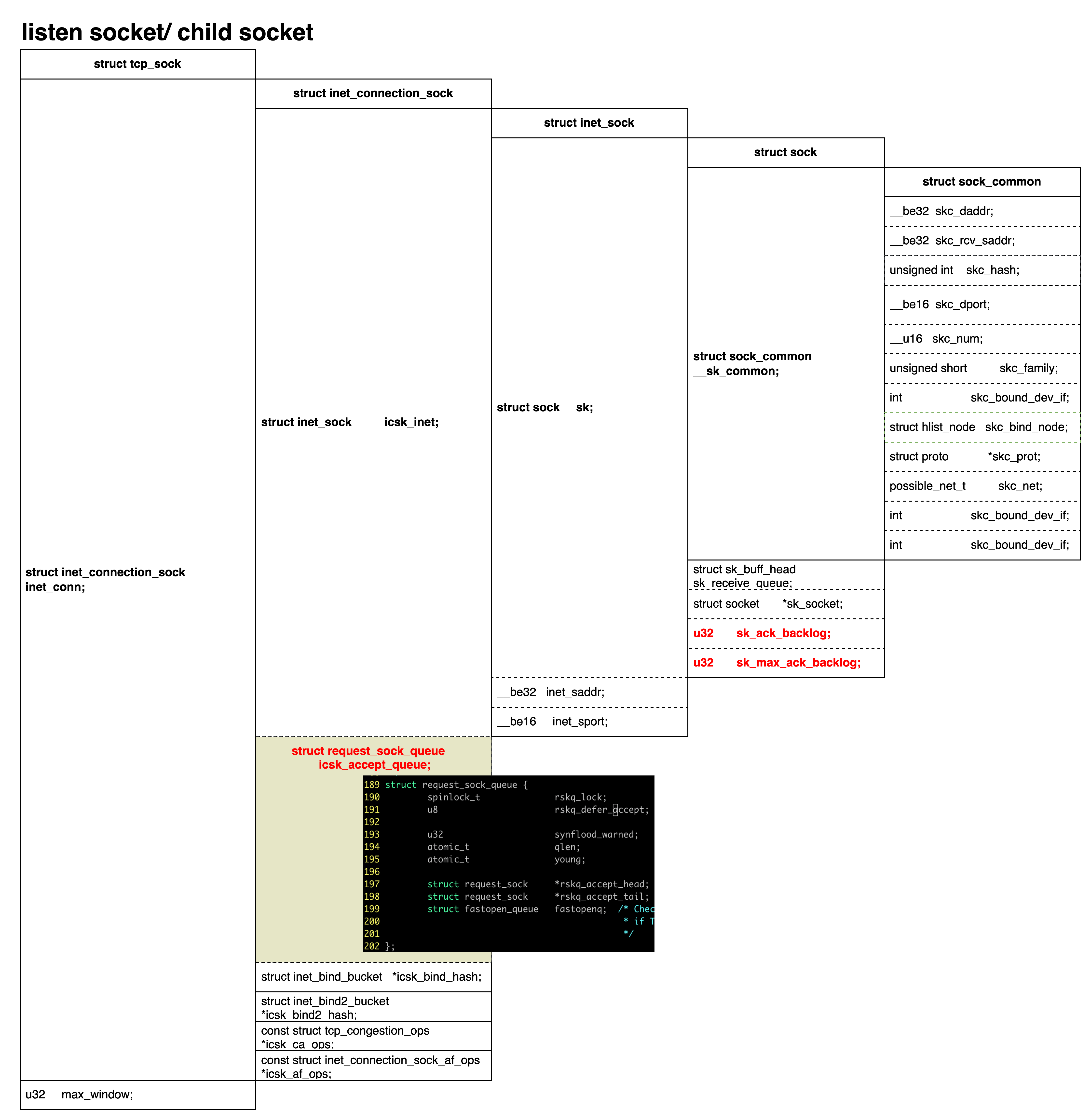 tcp_sock