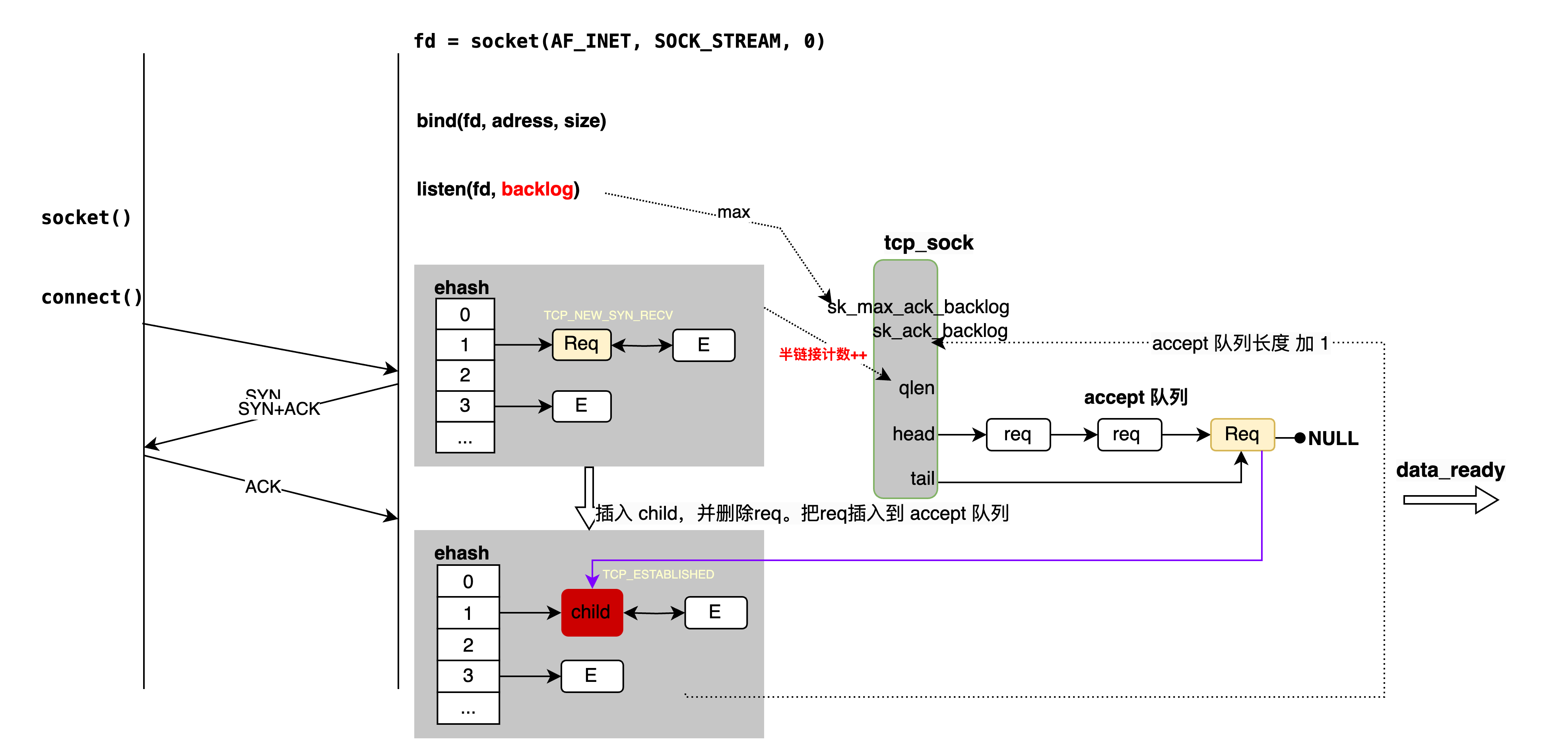tcp三次握手概要图