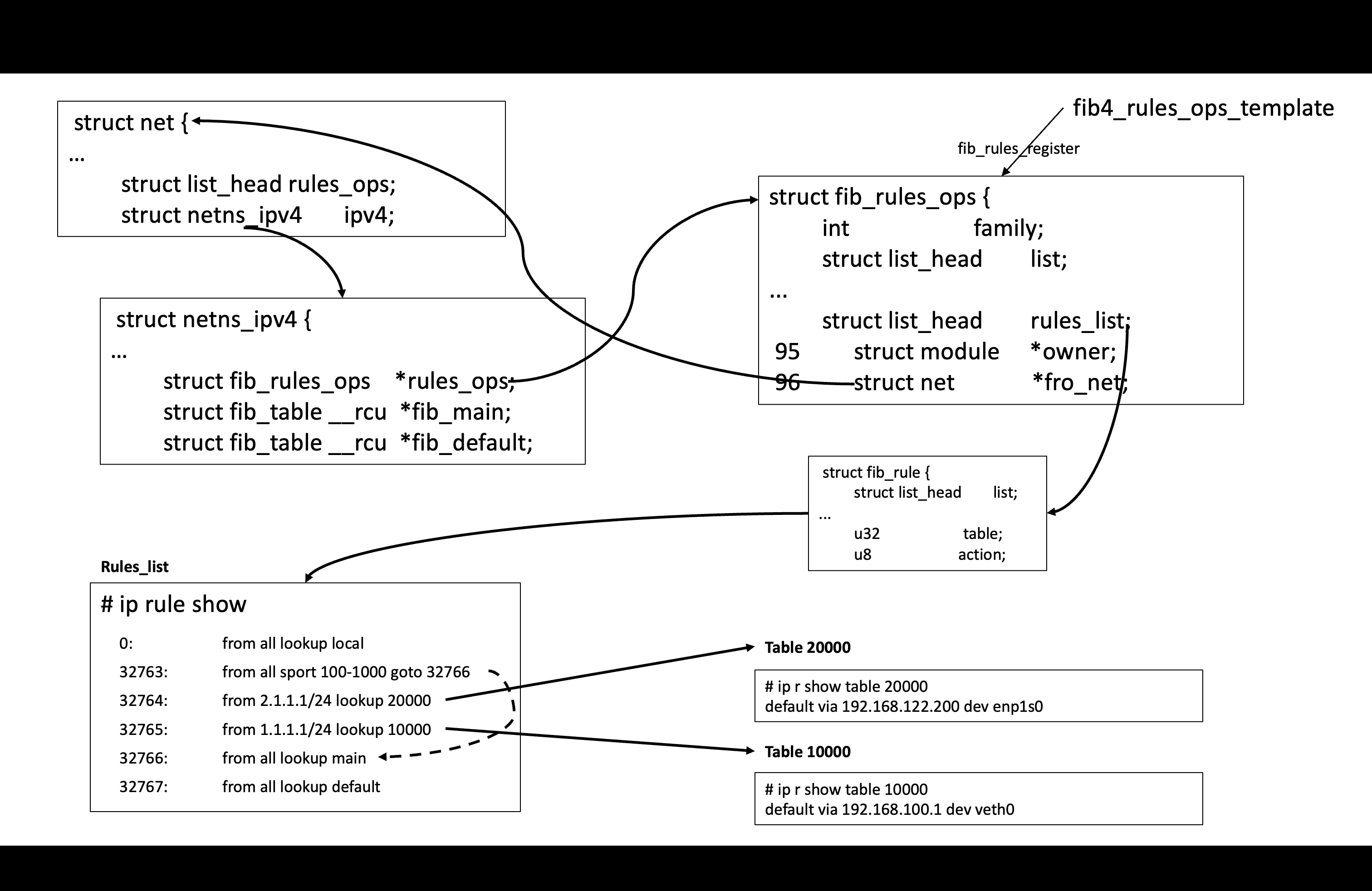 IPv4 rule route 配置示意图