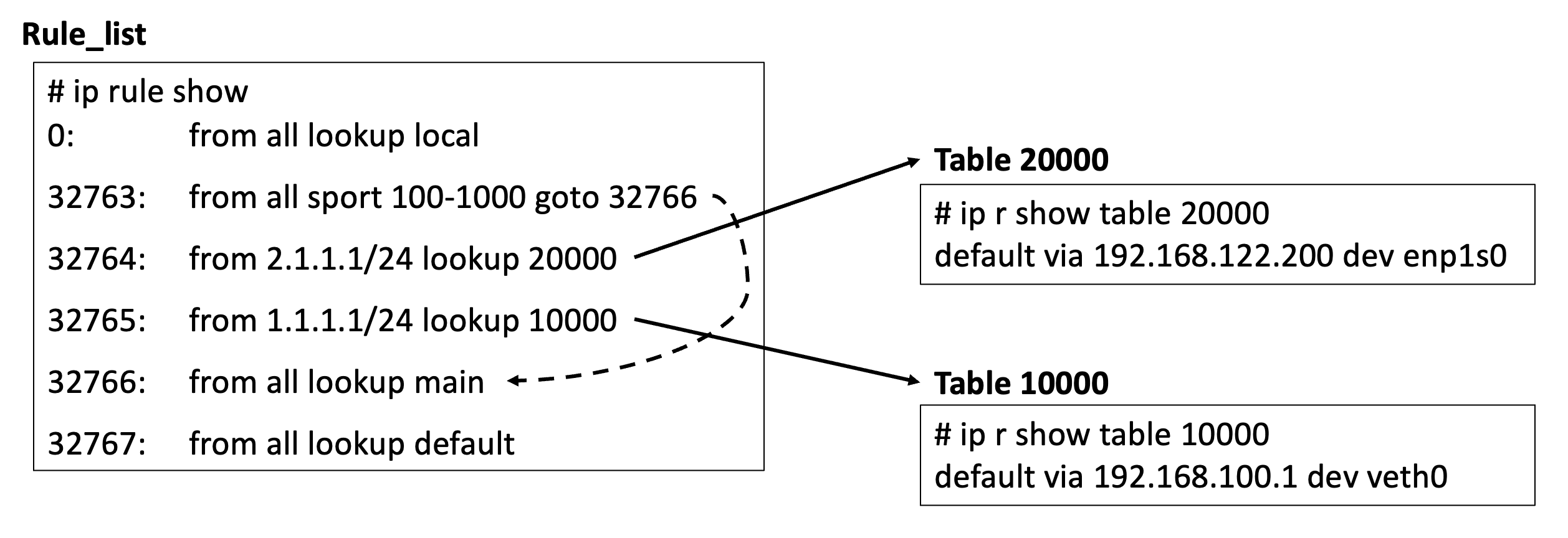 IPv4 rule route 配置示意图